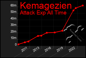 Total Graph of Kemagezien