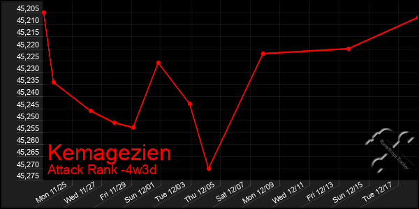 Last 31 Days Graph of Kemagezien