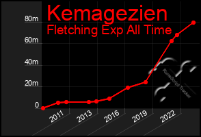 Total Graph of Kemagezien