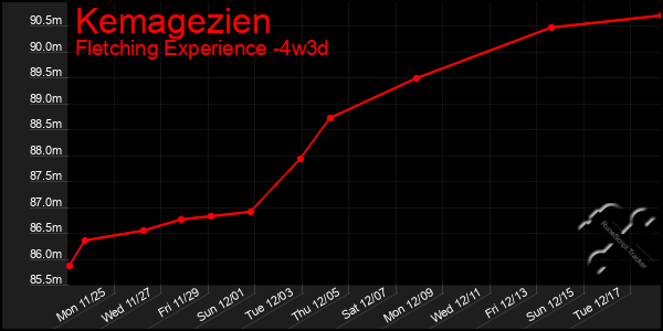 Last 31 Days Graph of Kemagezien