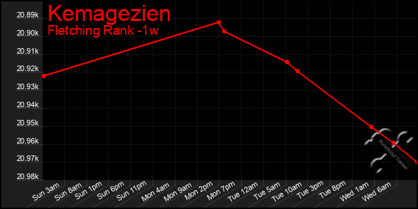 Last 7 Days Graph of Kemagezien