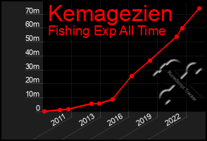 Total Graph of Kemagezien