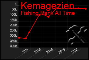 Total Graph of Kemagezien