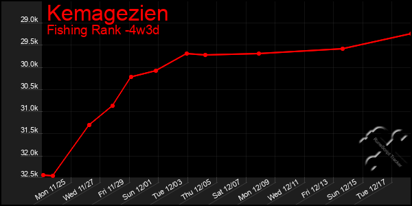 Last 31 Days Graph of Kemagezien