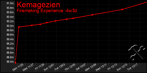 Last 31 Days Graph of Kemagezien