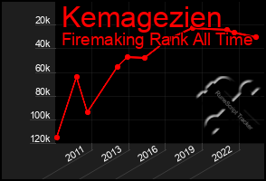 Total Graph of Kemagezien