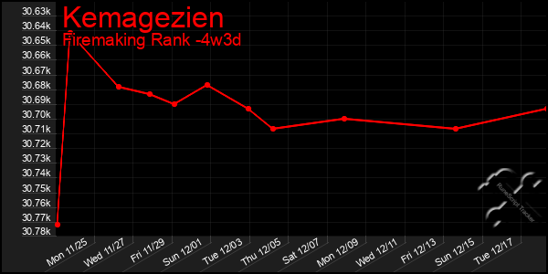 Last 31 Days Graph of Kemagezien