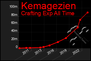 Total Graph of Kemagezien