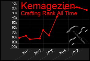 Total Graph of Kemagezien