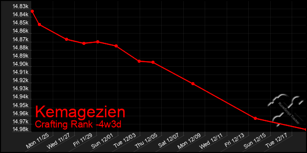 Last 31 Days Graph of Kemagezien