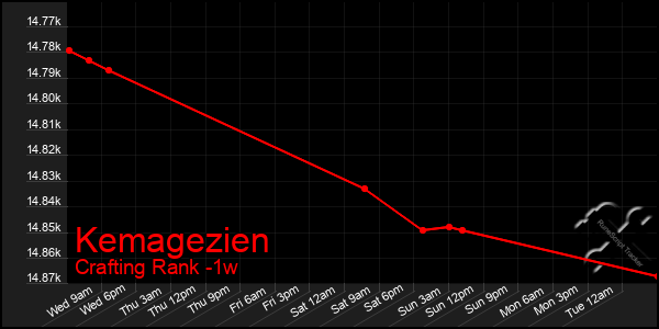 Last 7 Days Graph of Kemagezien