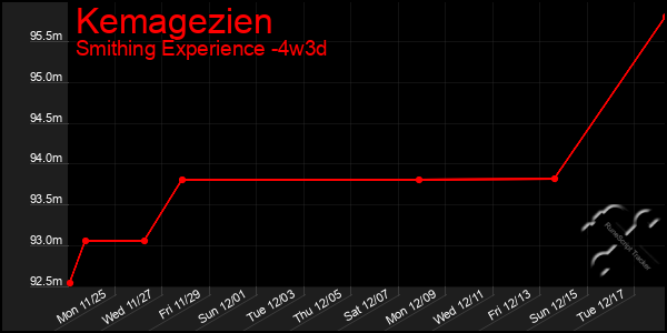 Last 31 Days Graph of Kemagezien