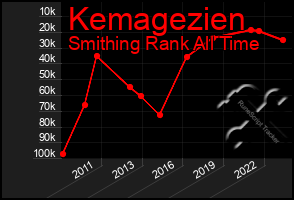 Total Graph of Kemagezien