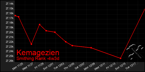 Last 31 Days Graph of Kemagezien