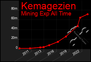 Total Graph of Kemagezien