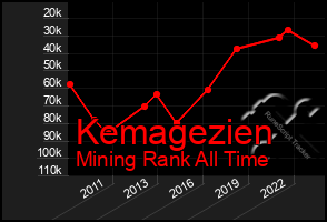 Total Graph of Kemagezien