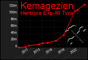 Total Graph of Kemagezien