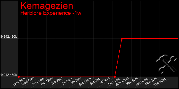 Last 7 Days Graph of Kemagezien