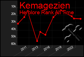 Total Graph of Kemagezien