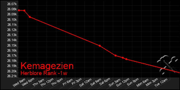 Last 7 Days Graph of Kemagezien