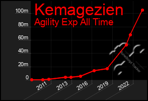 Total Graph of Kemagezien