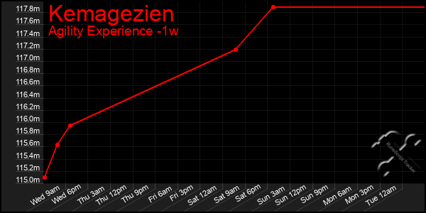 Last 7 Days Graph of Kemagezien