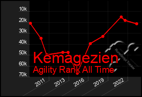 Total Graph of Kemagezien