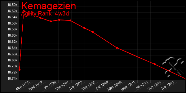 Last 31 Days Graph of Kemagezien