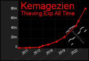 Total Graph of Kemagezien