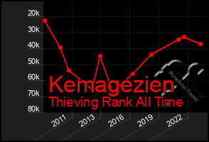 Total Graph of Kemagezien