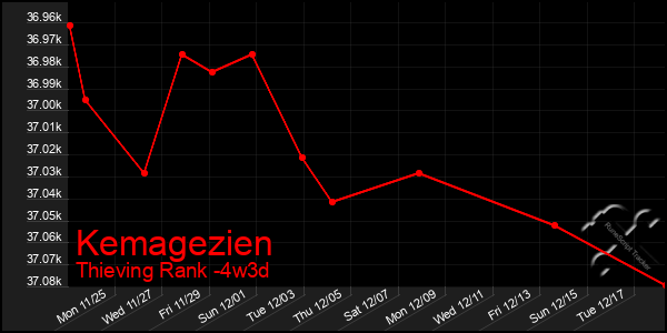 Last 31 Days Graph of Kemagezien