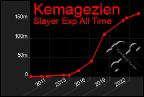 Total Graph of Kemagezien