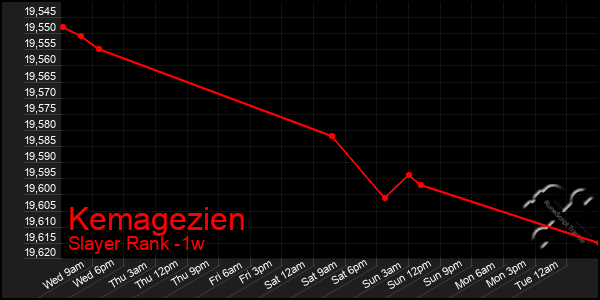 Last 7 Days Graph of Kemagezien