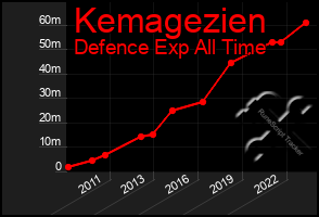 Total Graph of Kemagezien