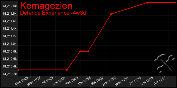 Last 31 Days Graph of Kemagezien