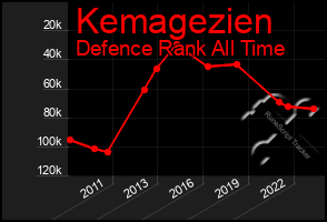 Total Graph of Kemagezien