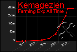 Total Graph of Kemagezien