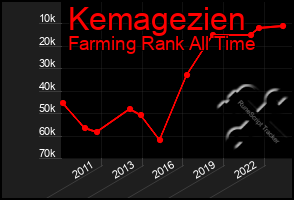 Total Graph of Kemagezien