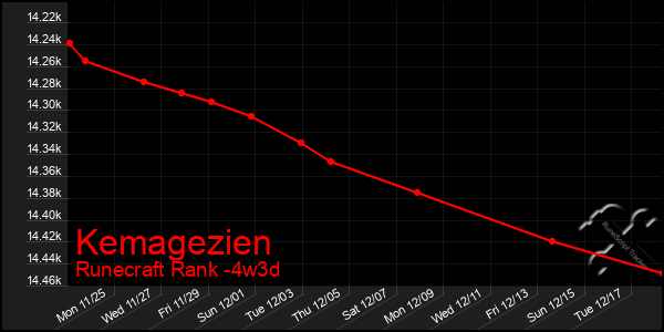 Last 31 Days Graph of Kemagezien