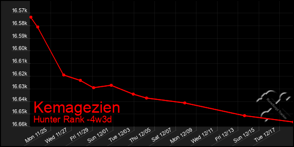 Last 31 Days Graph of Kemagezien