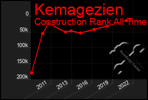 Total Graph of Kemagezien