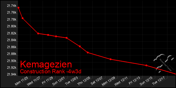 Last 31 Days Graph of Kemagezien