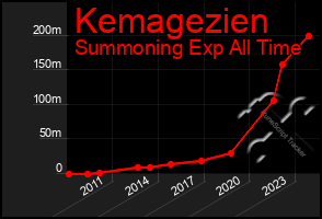 Total Graph of Kemagezien