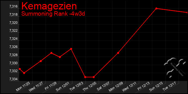 Last 31 Days Graph of Kemagezien