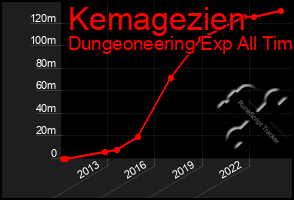 Total Graph of Kemagezien