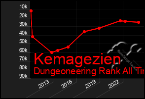 Total Graph of Kemagezien