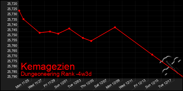 Last 31 Days Graph of Kemagezien