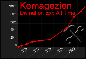 Total Graph of Kemagezien