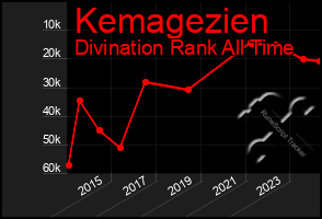 Total Graph of Kemagezien