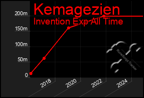 Total Graph of Kemagezien